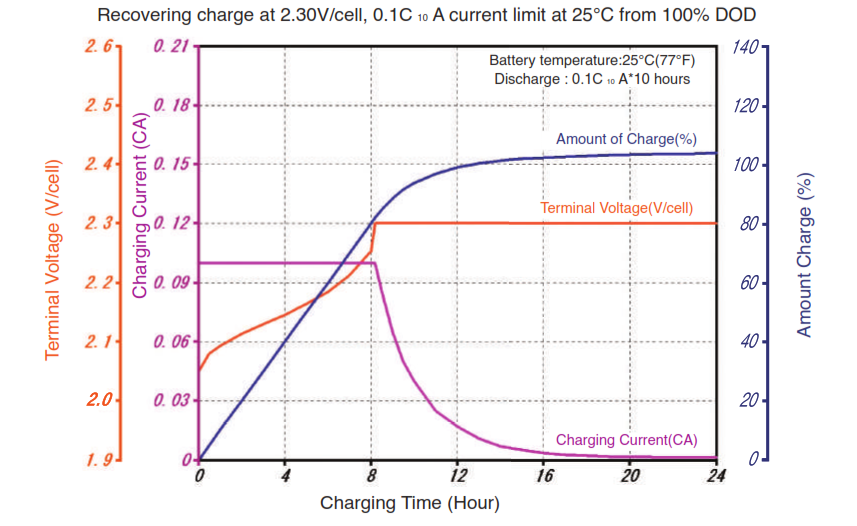 CS Series constant voltage charge characteristics