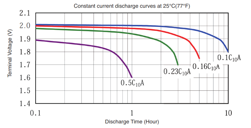 CS Series discharge characteristics