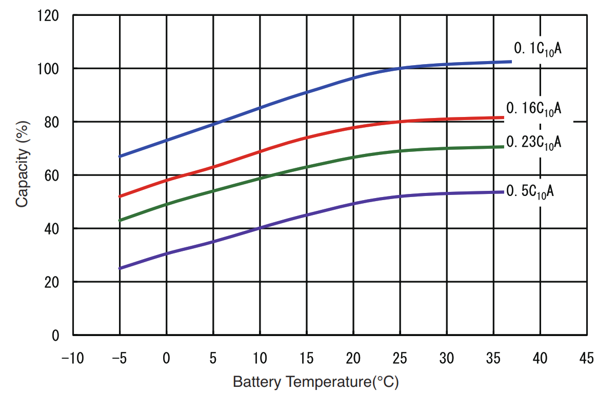CS Series relationship between battery temperature and capacity