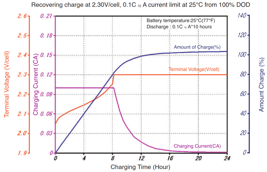 HS Series constant voltage charge characteristics