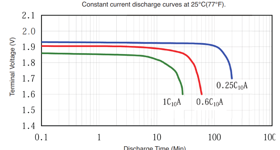 HS Series discharge characteristics