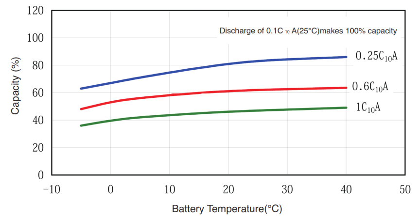 HS Series relationship between battery temperature and capacity