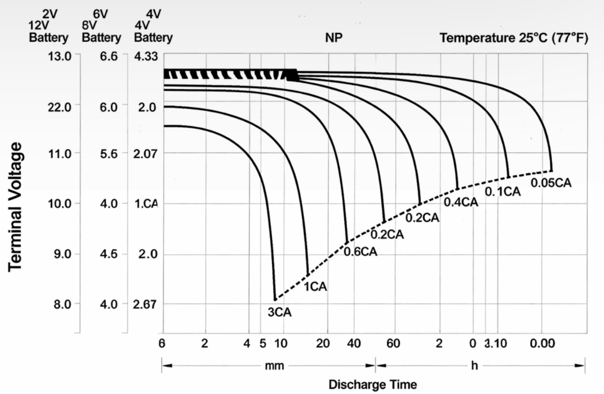 Discharge Characteristic Curves