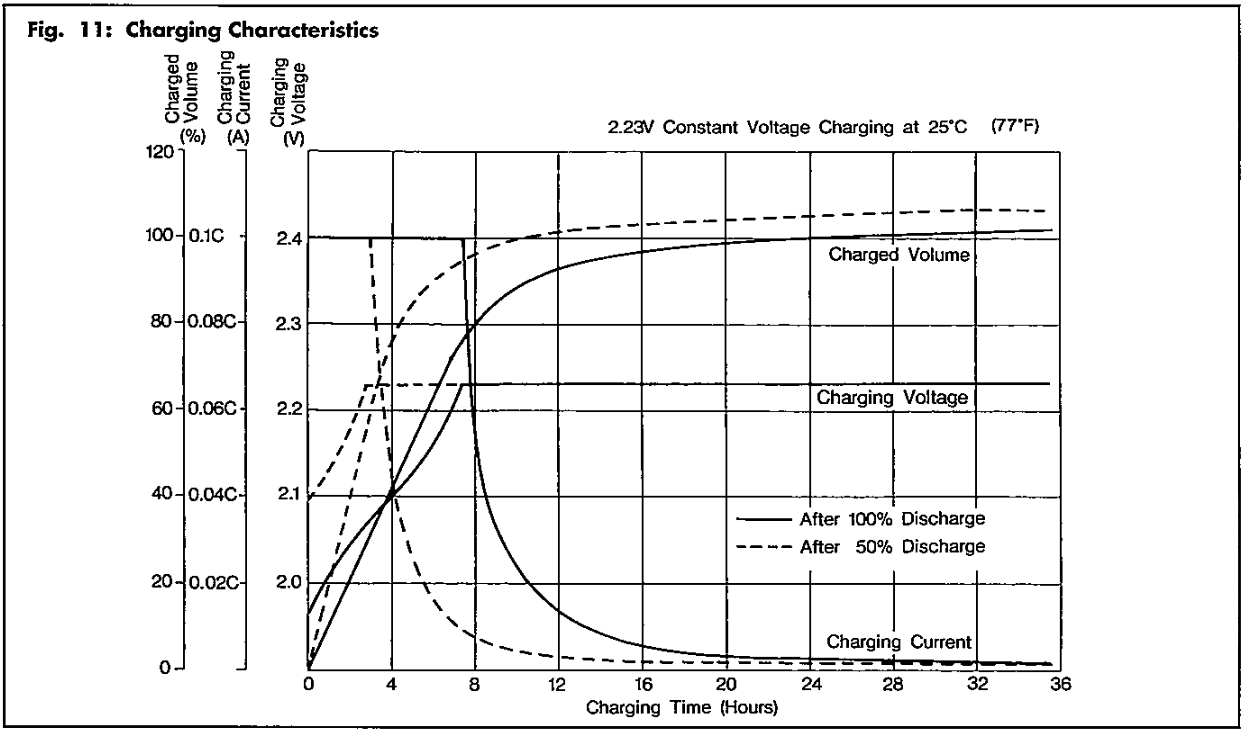 2.23V Constant Voltage Charging at 25°C