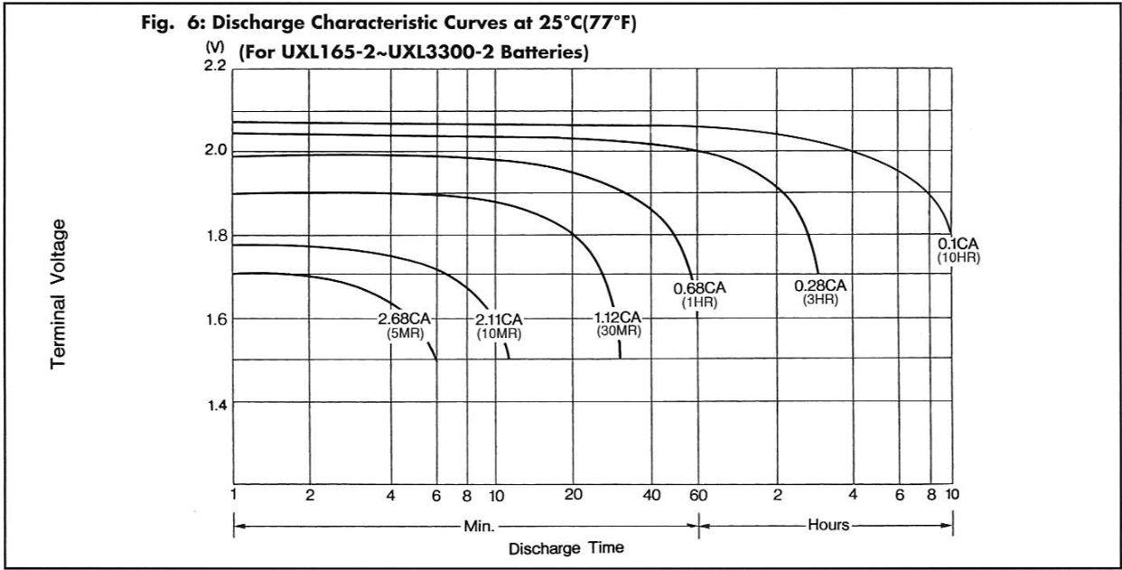 Discharge Characteristic Curves at 25°C